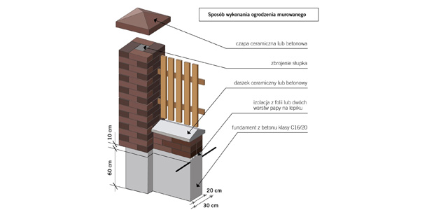Budowa murowanego ogrodzenia