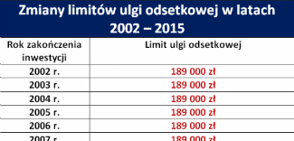 Mieszkaniowe odsetki można uwzględnić w PIT